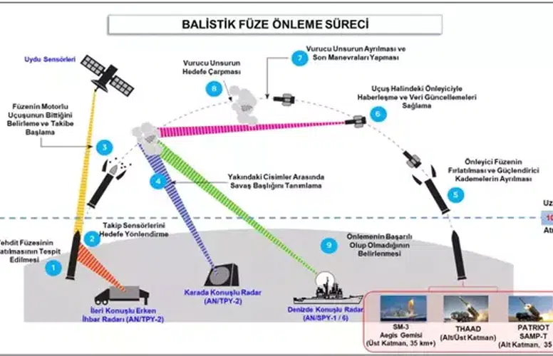MSB'DEN "NATO BALİSTİK FÜZE SAVUNMASI" AÇIKLAMASI!