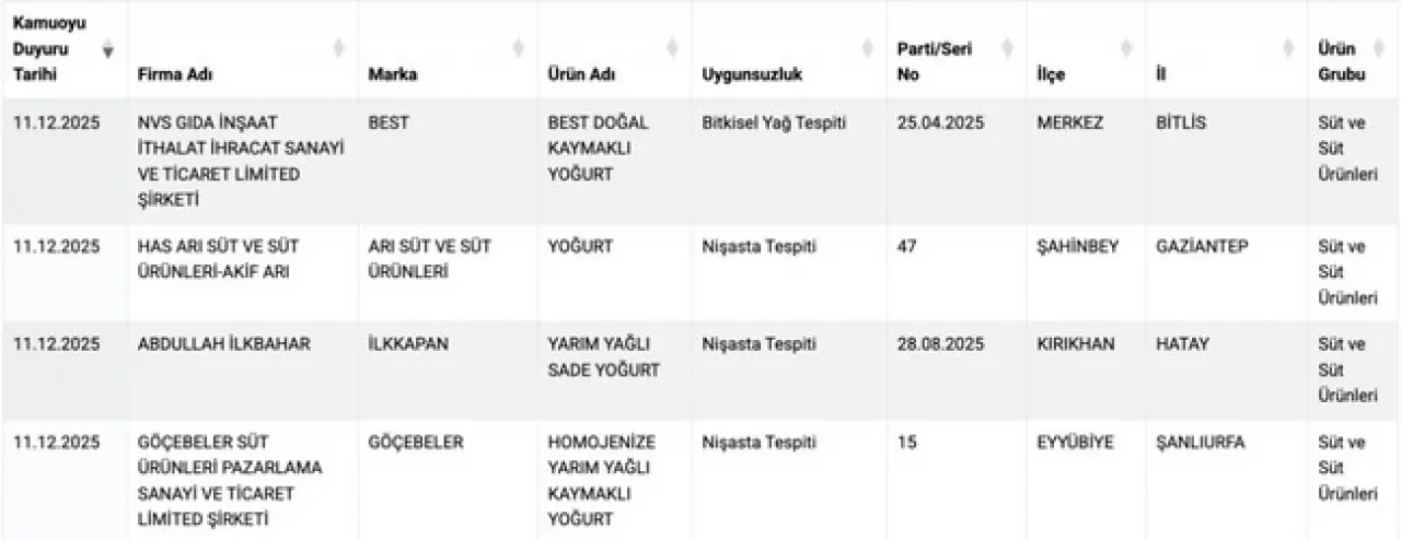 Bakanlık ifşa etti: Bu yoğurtları almayın! Nişasta ve bitkisel yağ tespit edildi… - Resim : 1