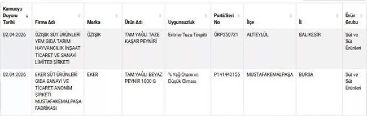 Ünlü peynir markası tağşiş listesine girdi! Bakanlık açıkladı… - Resim : 1