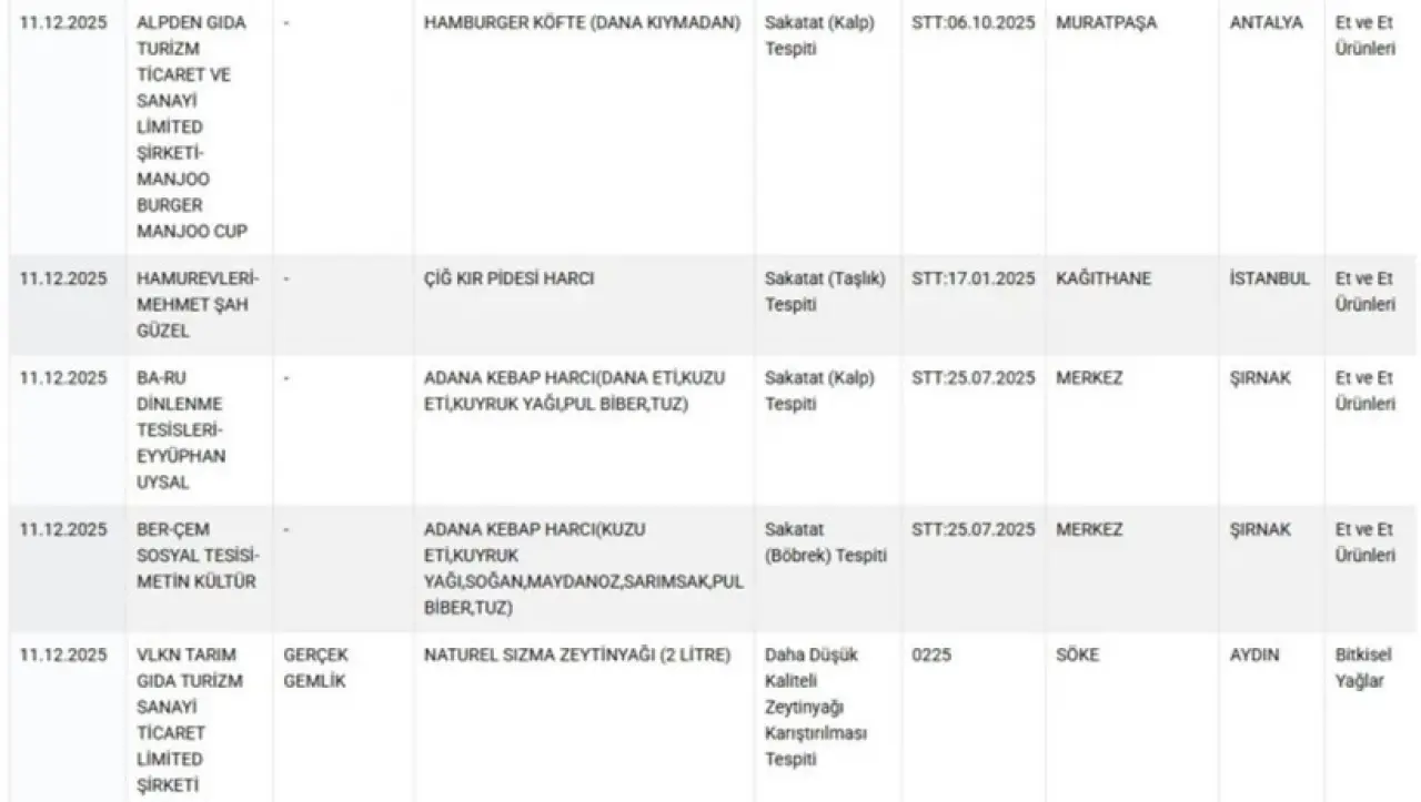 Mide bulandıran liste! Hamburger köftesinden kalp çıktı, 36 ürün ifşa edildi - Fotoğraf: 6